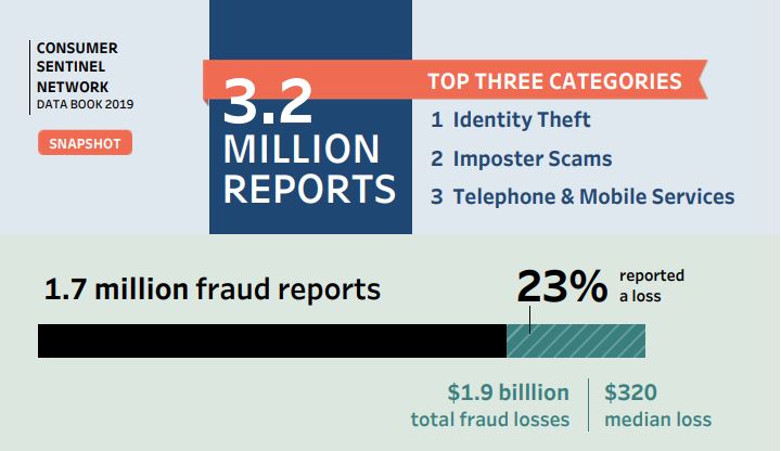 Why Worry about Online Fraud