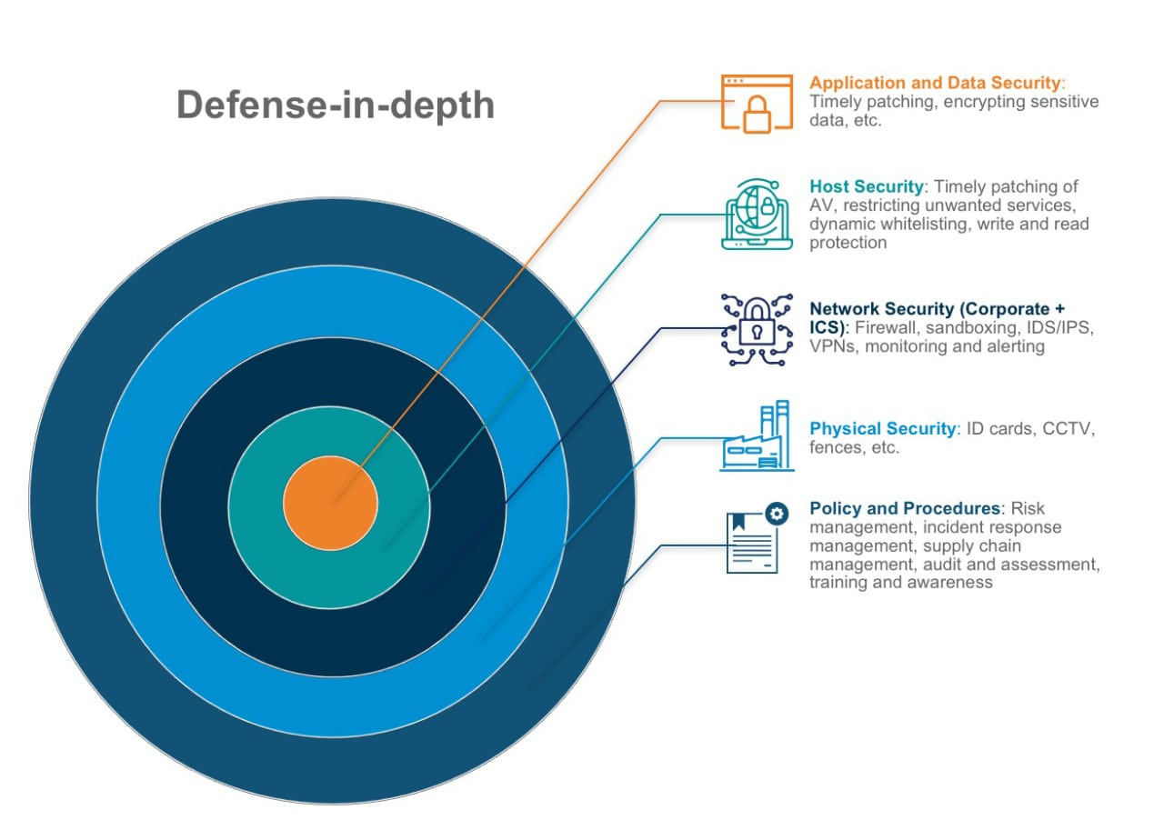 Ai diagrams. Defense in depth. Модель Defense in depth. Defense in depth в информационной безопасности. Defence in depth IAEA.